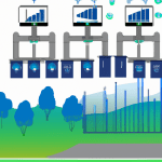 5 connected air quality monitoring stations and a data graph.